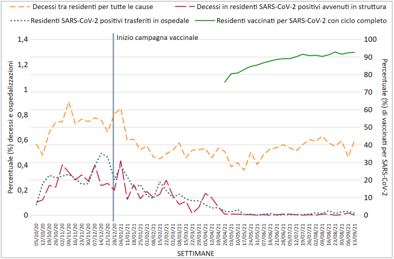 Percentuale dei decessi settimanali di residenti SARS CoV 2 RSA 2020   2021