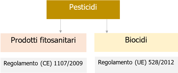 Pesticidi   Tipi Norma