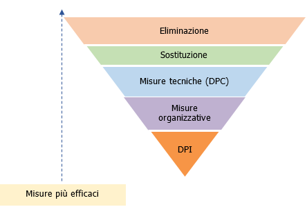 Regolamento DPI e TUSL   Figura 2   Gerarchia misure