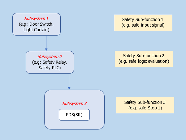Safety function consisting of safety sub functions