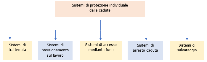 Tipologie dei sistemi di protezione individuale dalle cadute   Schema 3