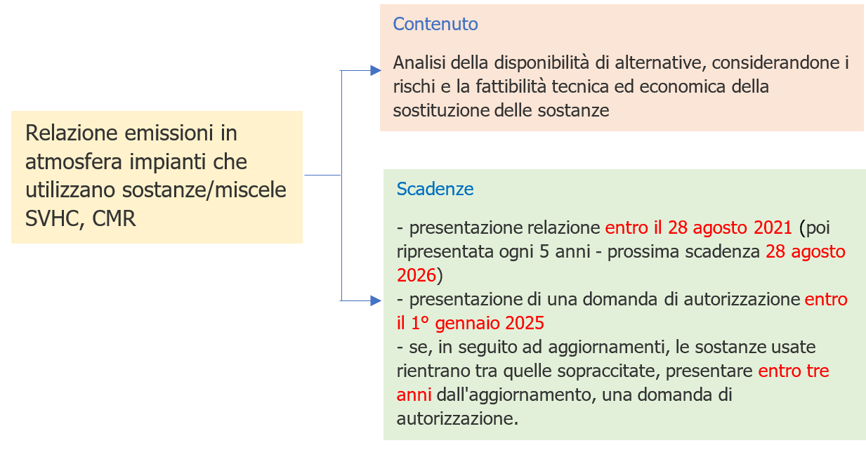 Relazione quinquennale emissioni in atmosfera   Schema 1