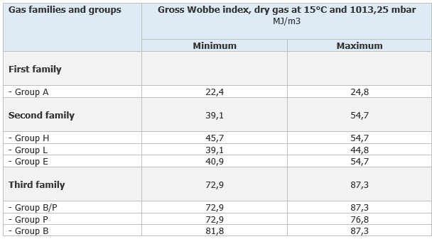 Classificazione dei gas Indice di Wobbe   Table 1