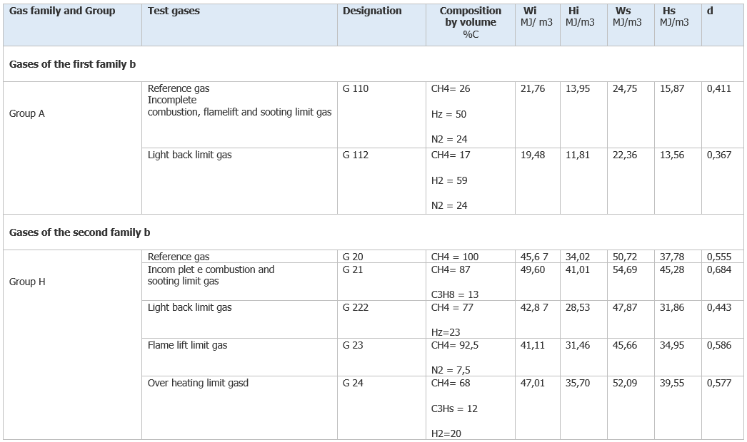 Classificazione dei gas Indice di Wobbe   Table 2