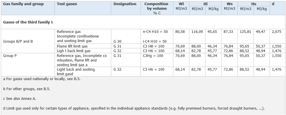 Classificazione dei gas Indice di Wobbe   Table 3