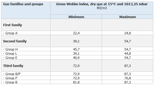 Classificazione gas Indice di Wobbe   Table 1