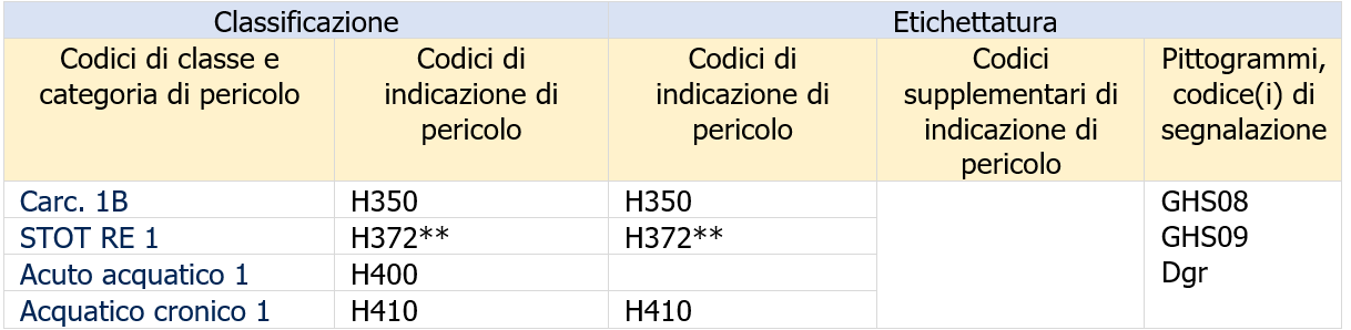 Esaclorobenzene Salute e Sicurezza Note e Documenti CLP Tabella2