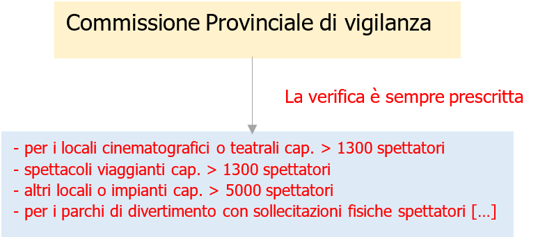Fig  1   Commissione Provinciale Vigilanza  CPV    casi di verifica sempre prescritta