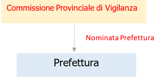 Fig  1   Commissione Provinciale di Vigilanza sui Locali di Pubblico Spettacolo  C P V L P S     organo nominato dalla Prefettura