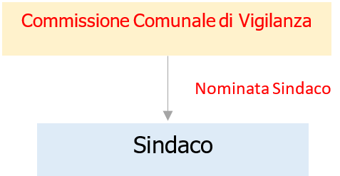 Fig  1   La Commissione Comunale di Vigilanza e  nominata ogni tre anni dal sindaco competente