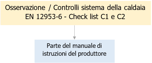 Fig  1   Le Check list C1 e C2 della UNI EN 12953 6 dovrebbero far parte del manuale di istruzioni