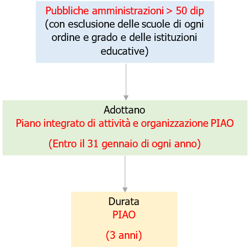 Fig  1   Obblighi PIAO