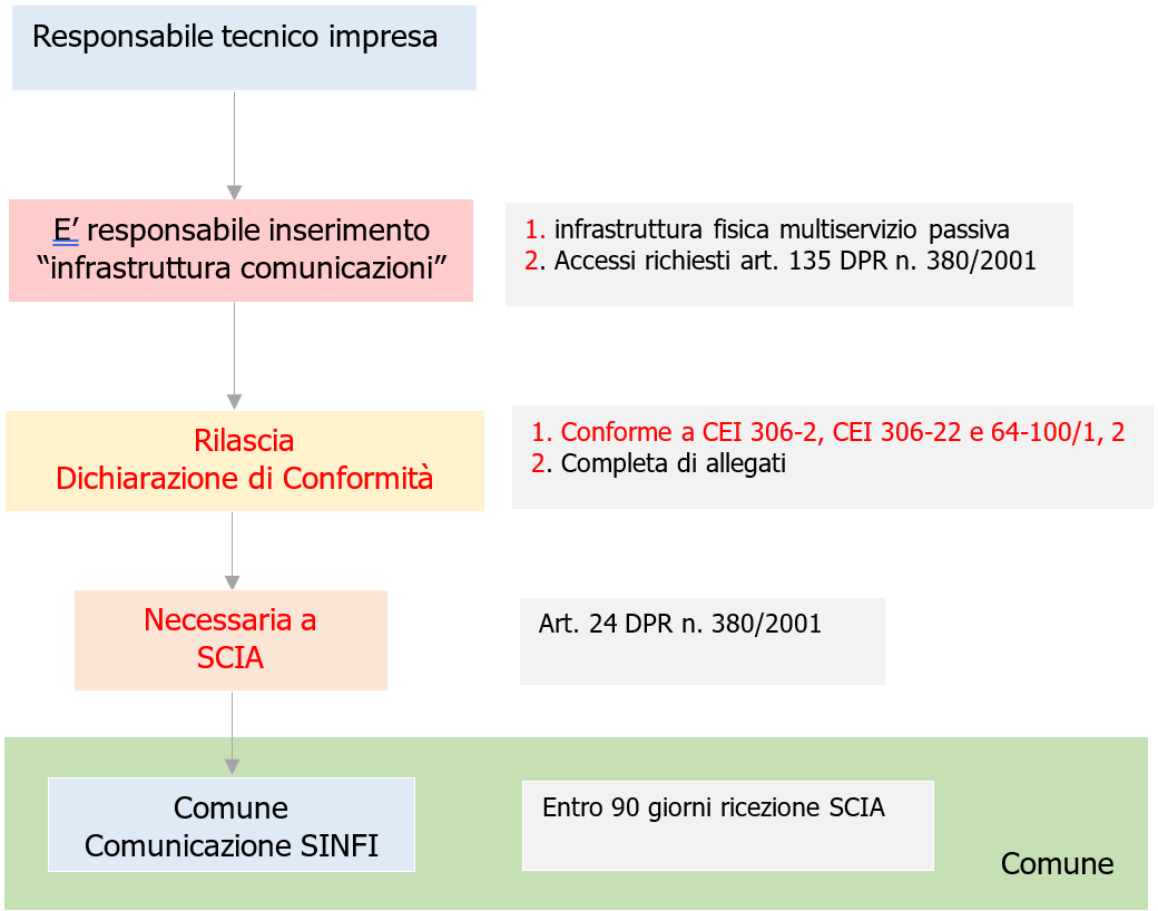 Fig  1 Flusso Adempimenti del tecnico abilitato   Comune  infrastruttura comunicazioni edifici 