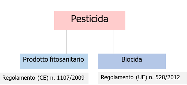 Figura 1 Definizione di pesticida