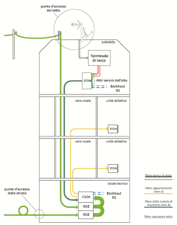 Figura 11   Rappresentazione dei collegamenti in fibra ottica ospitabili nell infrastruttura di Fig  9