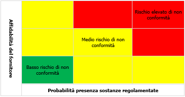Figura 2 Matrice valutazione del rischio