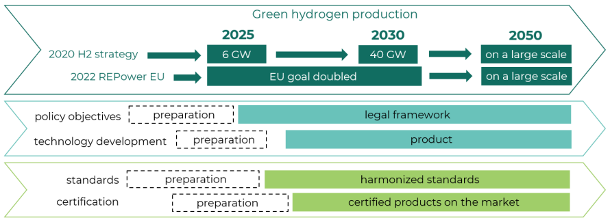 Figure 1   Policy framework in relation to development of hydrogen technologies