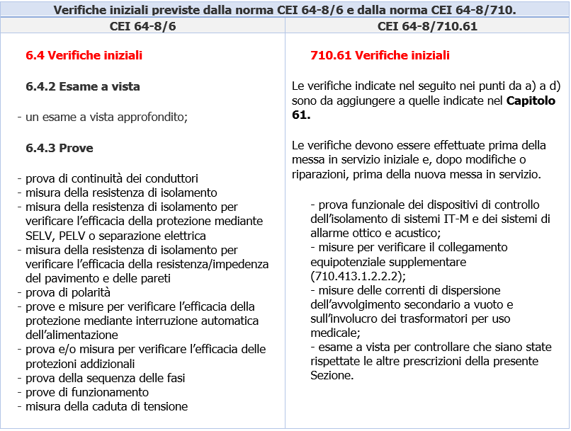 Impianti elettrici Locali uso medico CEI 64 8 7 e Registro verifiche 2022   Fig  1