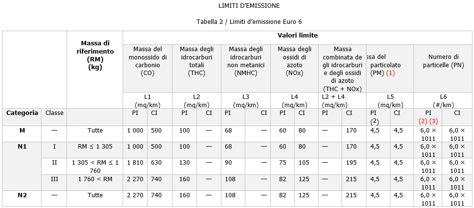 Limiti emissioni veicoli EURO 5 e EURO   Tabella 2