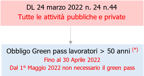 Misure dal 1  Aprile 2022