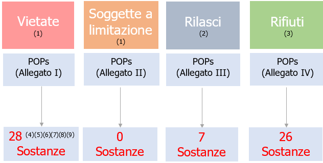 Numero delle Sostanze POPs ad oggi come riportate nel Regolamento   2023