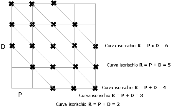 Curva isorischio R   P   D  Fig  4