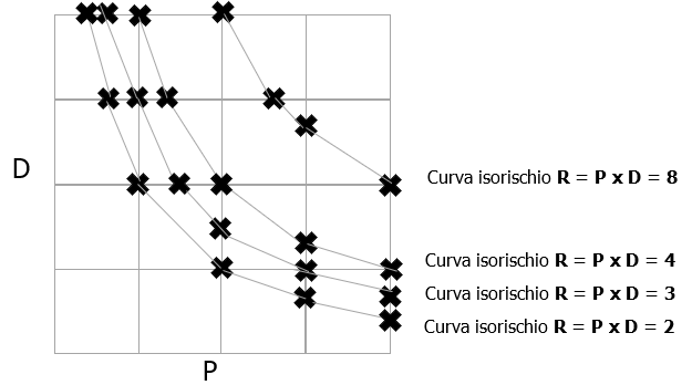 Curva isorischio R   P x D  Fig  3