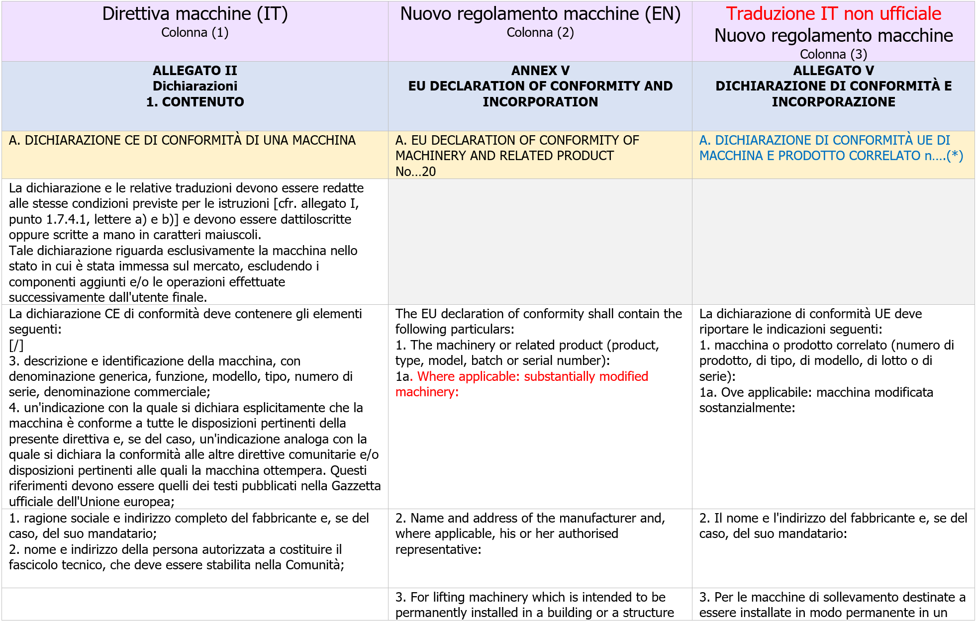 Dichiarazione di conformit  UE Macchine   Regolamento macchine  Tavola