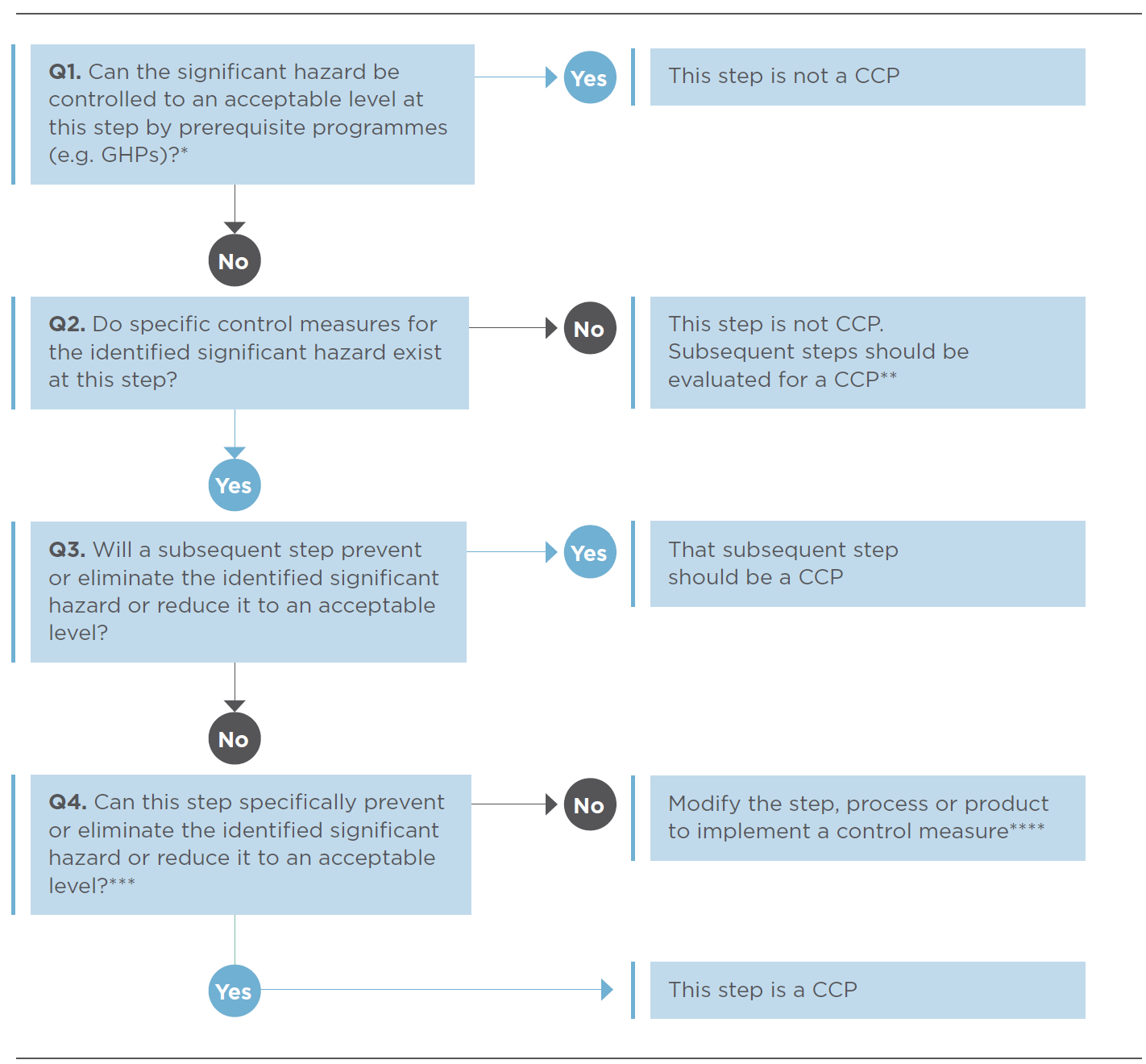 Example of a CCP decision tree