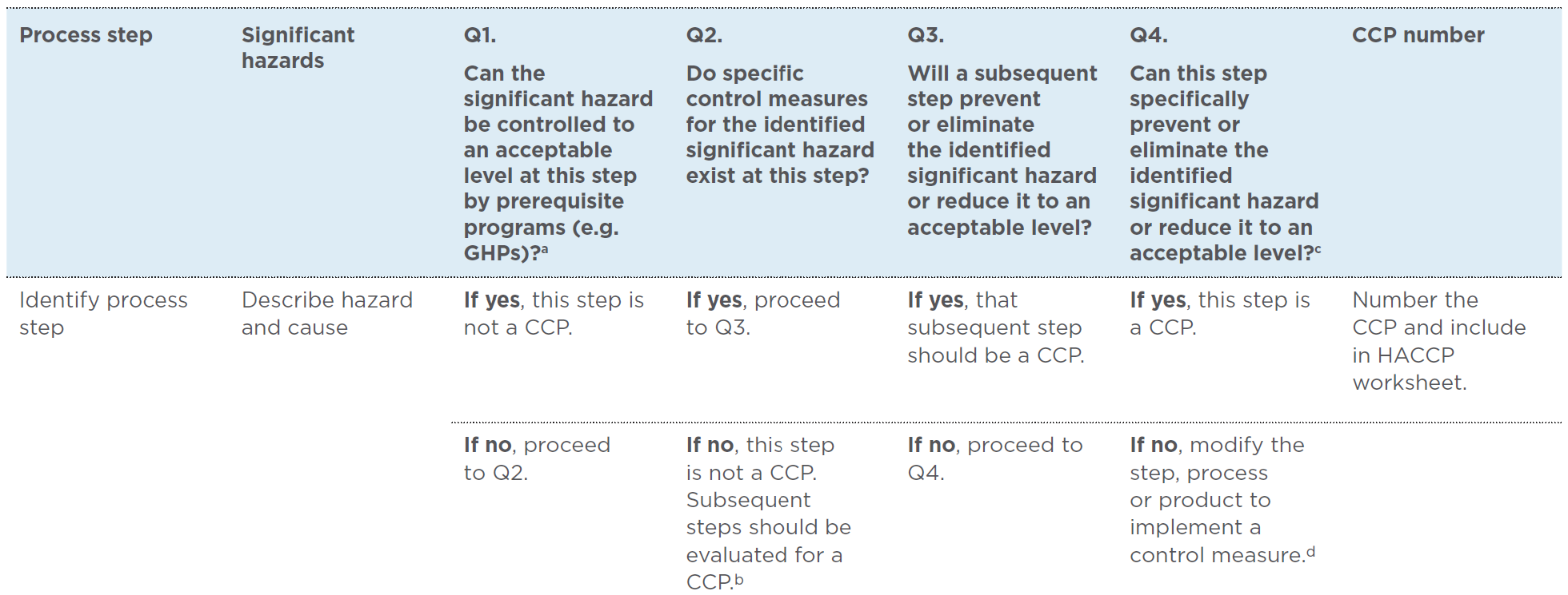 Example of a CCP determination worksheet