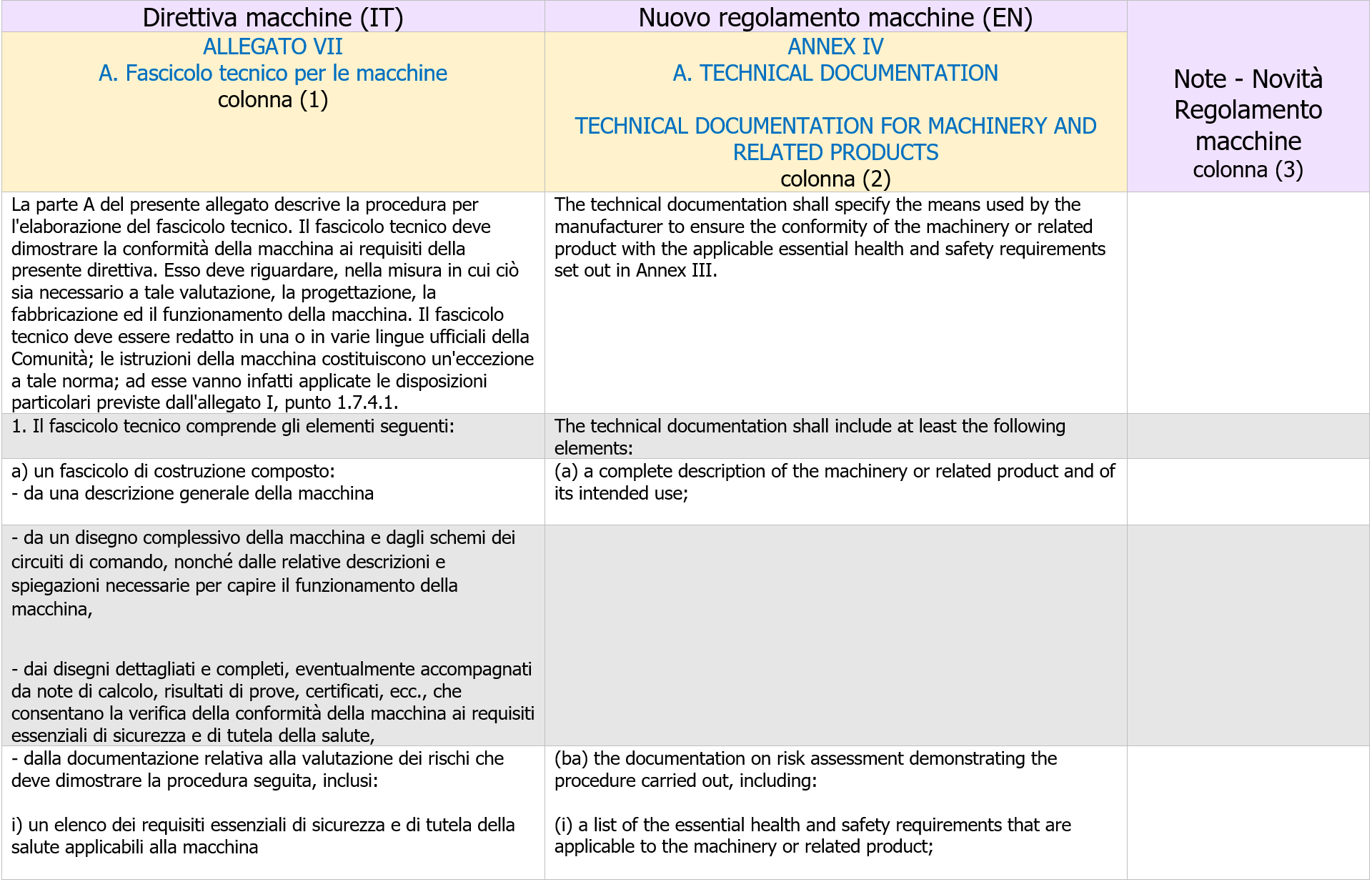 Fascicolo Tecnico Direttiva macchine 2006   Regolamento macchine 2023 Tavola raffronto Immagine