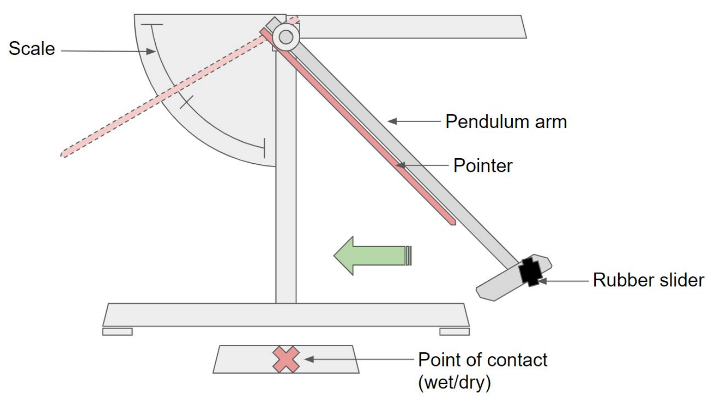 Figura 1 Schema di configurazione del pendolo