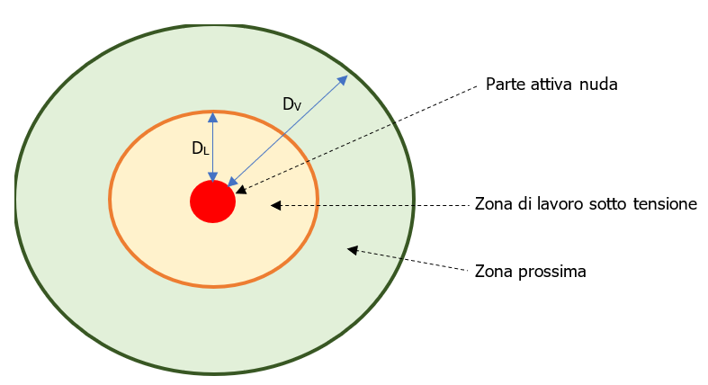 Figura 1 distanze in aria e zone per le procedure