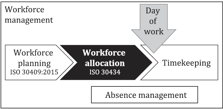 Figure 1   Workforce management and allocation processes
