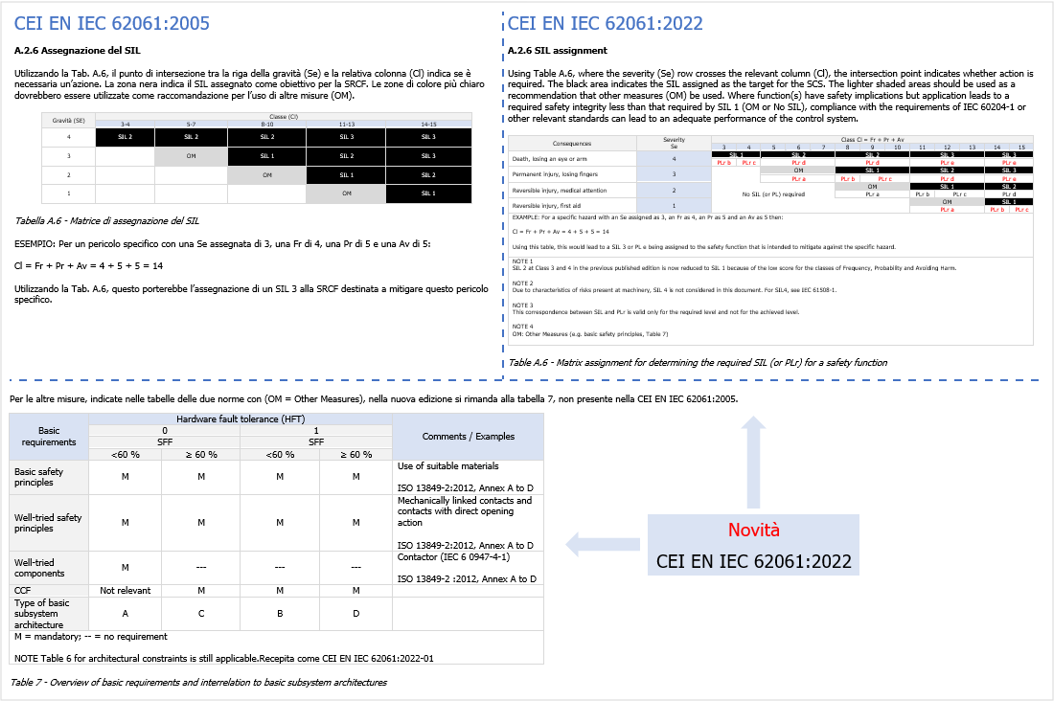 Novit  CEI EN IEC 62061 2022