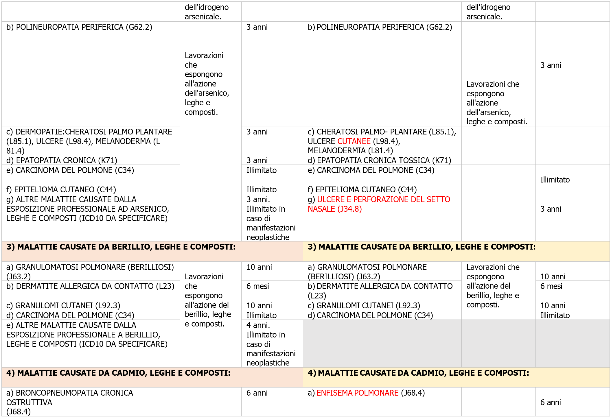 Nuove tabelle malattie professionali   confronto tabelle 2008 2023   Tabella 2