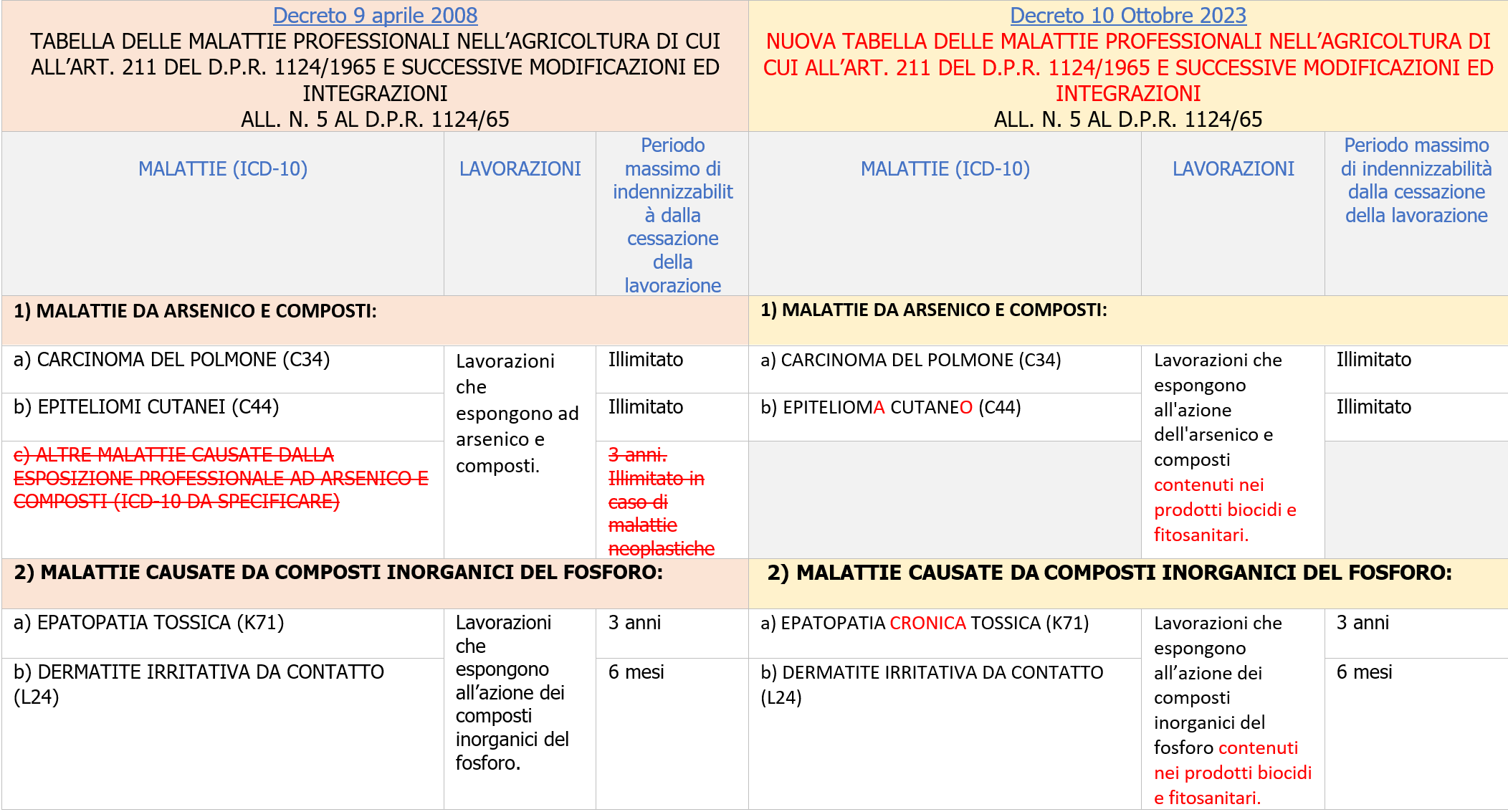 Nuove tabelle malattie professionali   confronto tabelle 2008 2023   Tabella 4