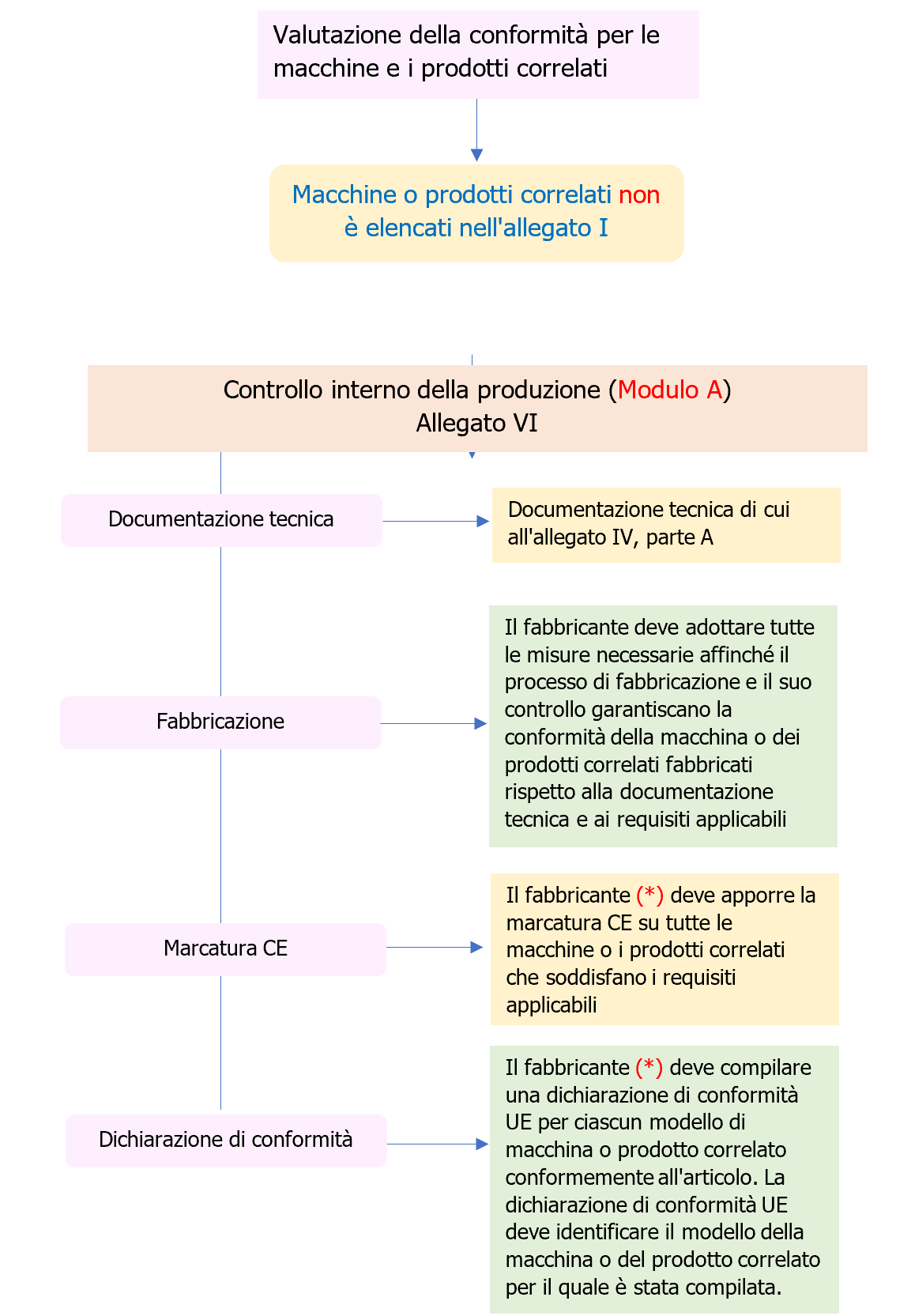 Procedure   Valutazione della Conformit  Regolamento macchine Schema3