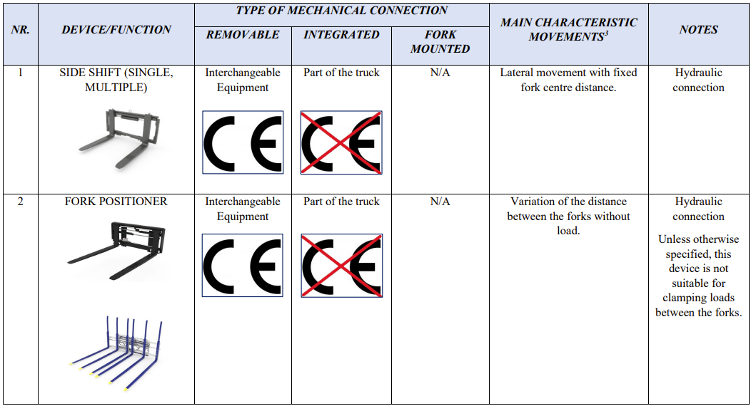 Table 6   Attachments Classification Table According to Functionality and Type of Mechanical Connection with the Truck