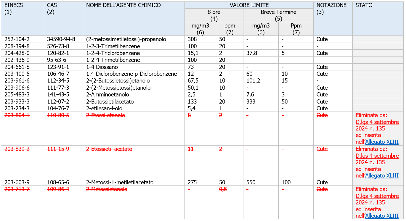 Agenti chimici TUS Elenchi sostanze   Fig  1