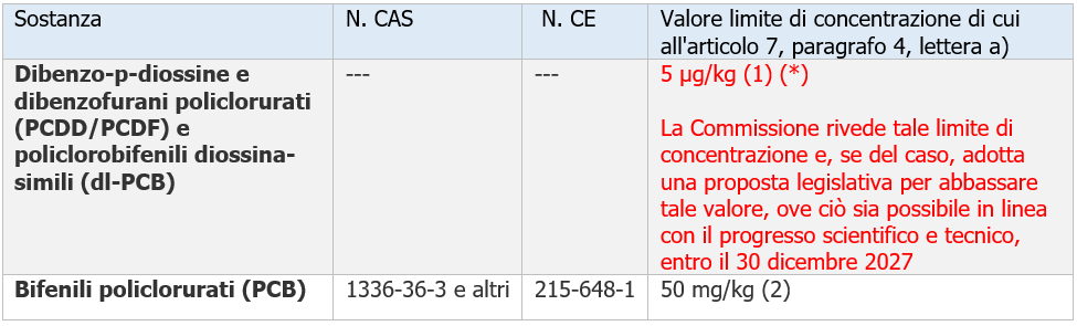 Allegato IV Elenco delle sostanze soggette alle disposizioni in materia di gestione dei rifiuti di cui all articolo 7