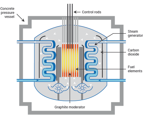 An advanced gas cooled reactor  AGR 