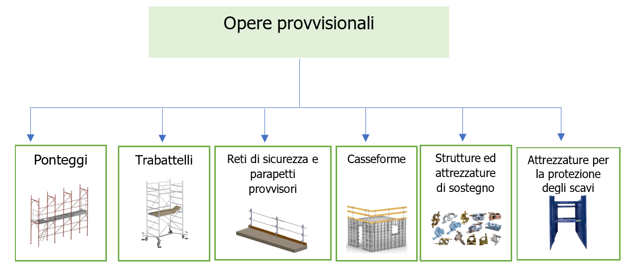 Attrezzature provvisionali Legislazione e Norme tecniche   Figura 1