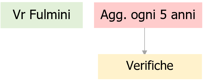 CEI EN IEC 62858 Periodicit  aggiornamento Valutazione dei rischi fulmini   Tab  0