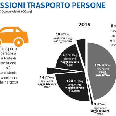 Emissioni trasporti