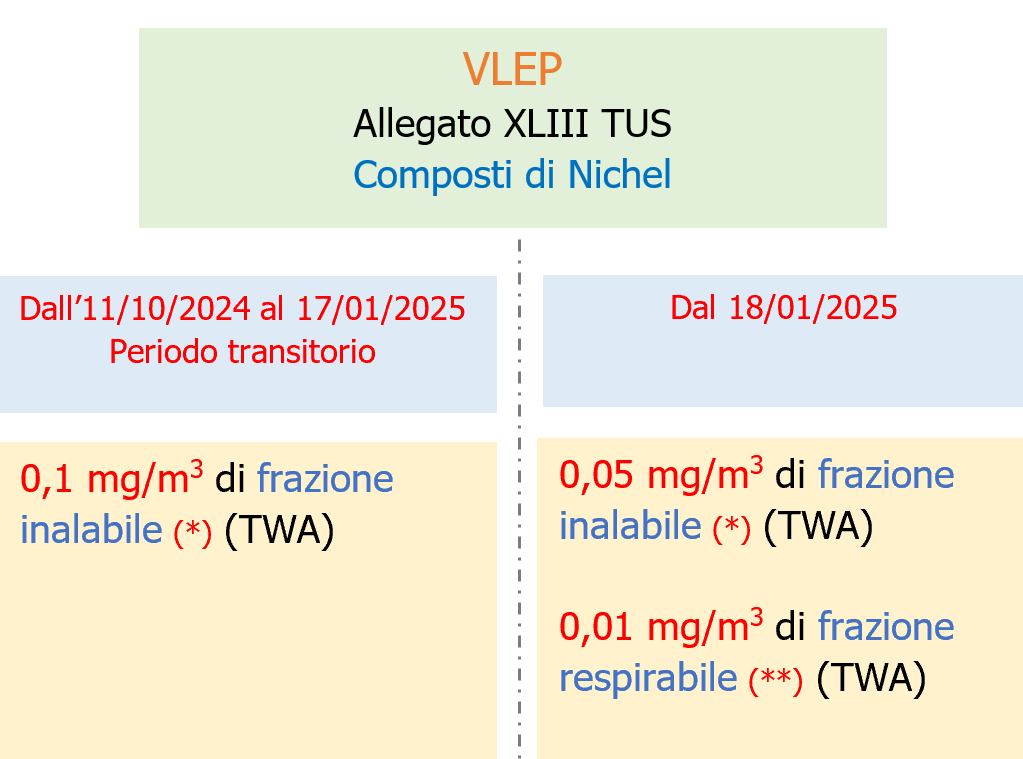 Esposizione professionale a nichel Schema 1