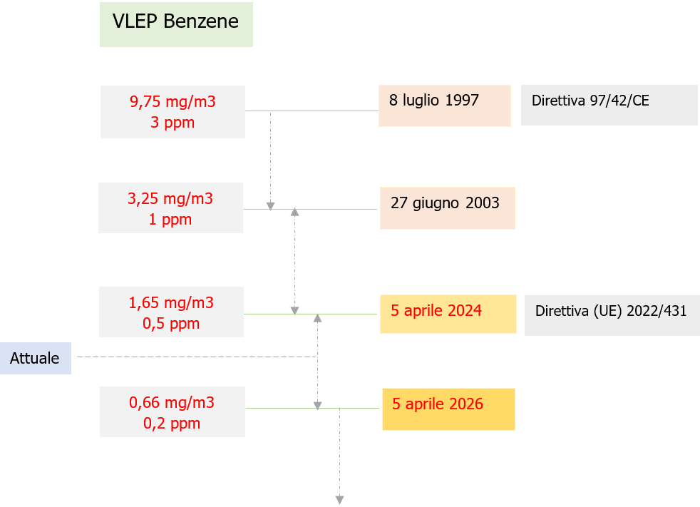 Fig  1   Timeline VLEP Benzene