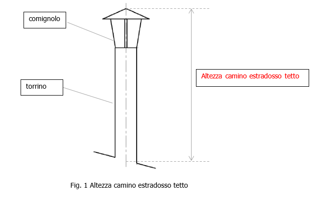 Fig  1 Altezza camino estradosso tetto