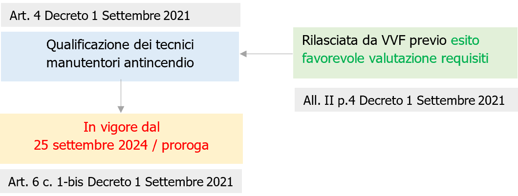 Figura 1   Schema Procedura qualifica tecnici manutentori antincendio