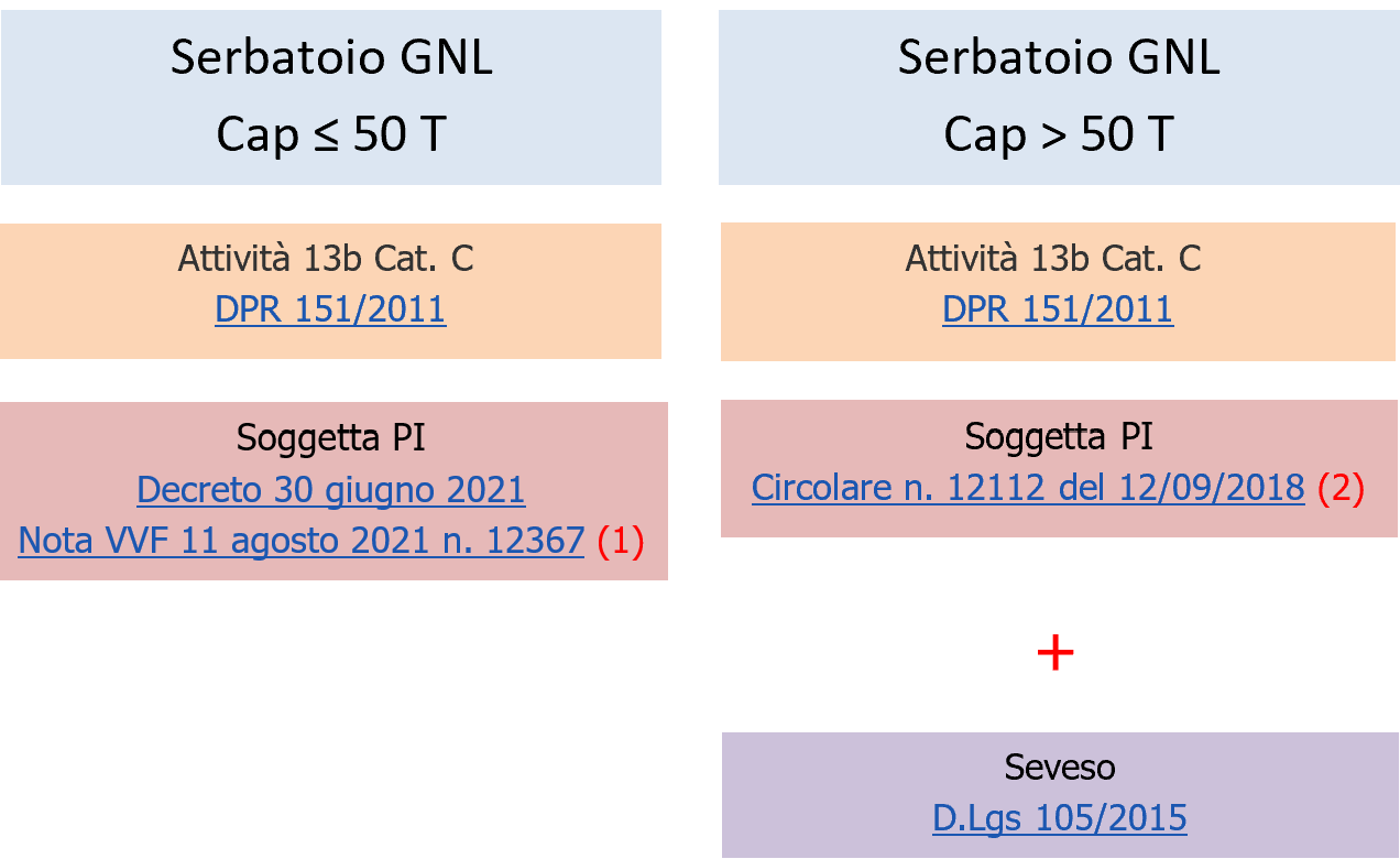 Figura 5   Obblighi PI e Seveso in relazione alla Capacit  di stoccaggio del GNL